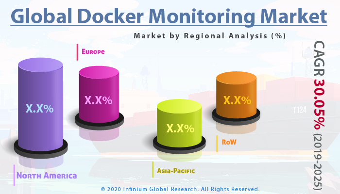 Global Docker Monitoring Market