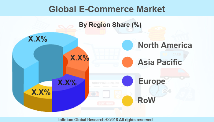 E-Commerce Market