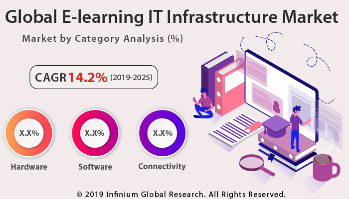 E-Learning IT Infrastructure Market