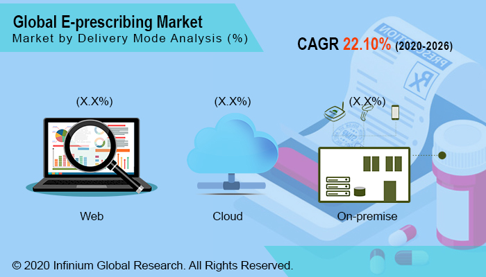 Global E-prescribing Market
