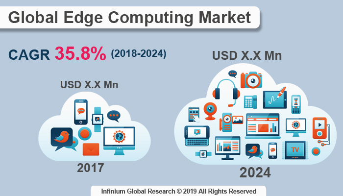 Edge Computing Market
