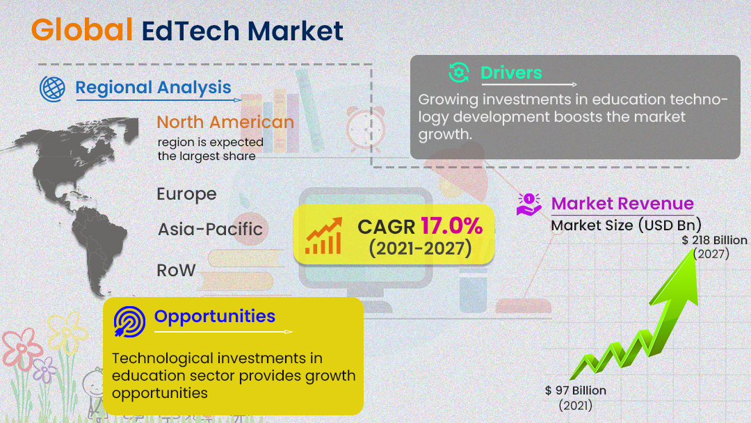 EdTech Market