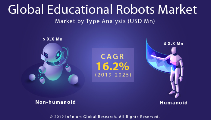 Global Educational Robots Market 