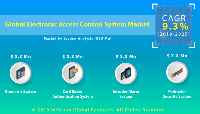 Global Electronic Access Control System Market