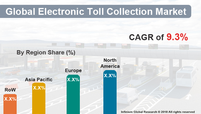 Global Electronic Toll Collection Market