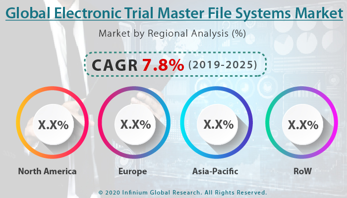 Global Electronic Trial Master File Systems Market