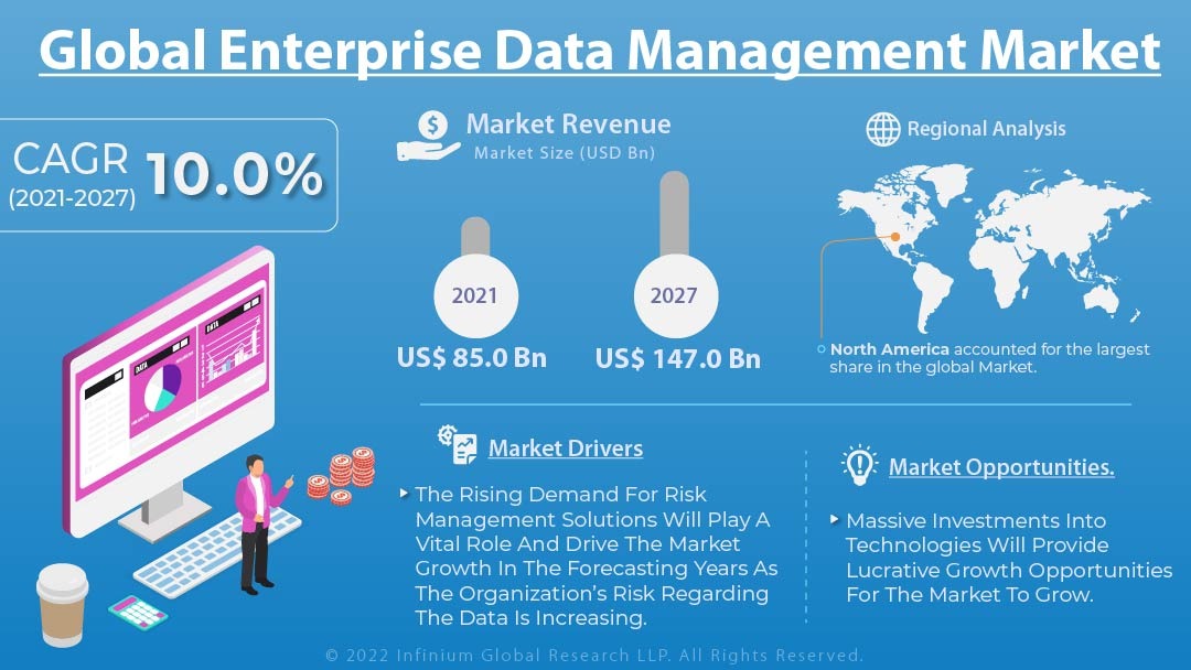 Enterprise Data Management Market