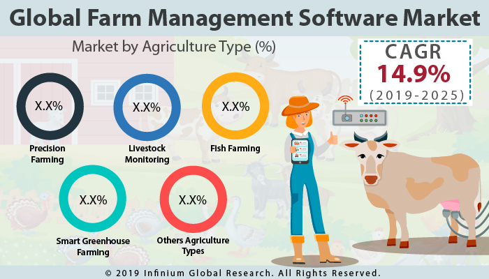 Global Farm Management Software Market