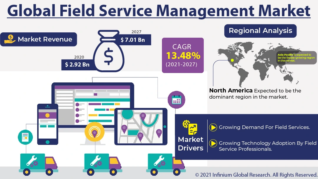 Field Service Management Market