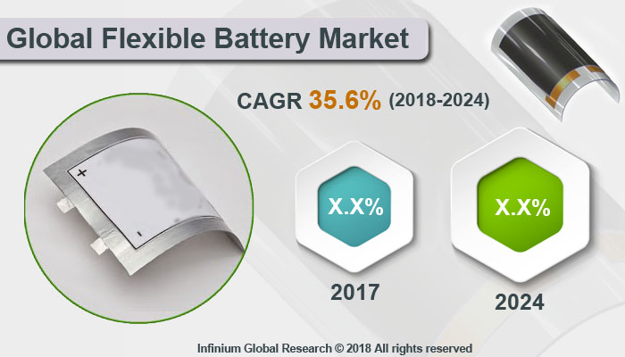 Flexible Battery Market