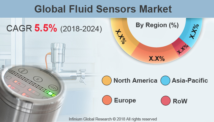 Fluid Sensors Market