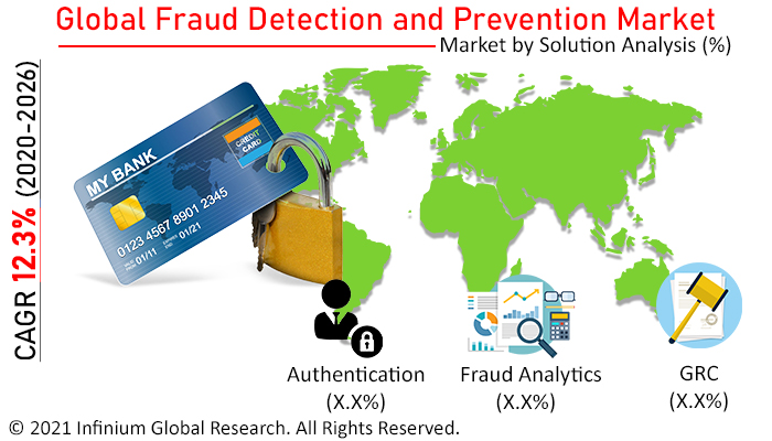 Fraud Detection and Prevention Market
