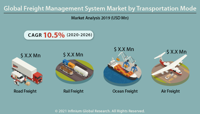 Freight Management System Market