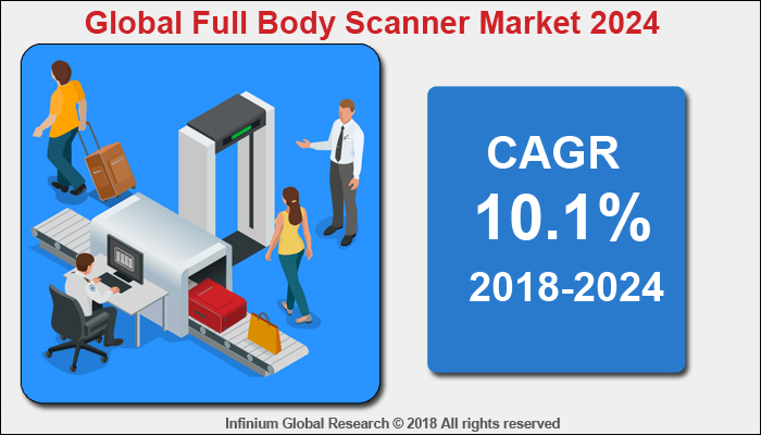 Full Body Scanner Market