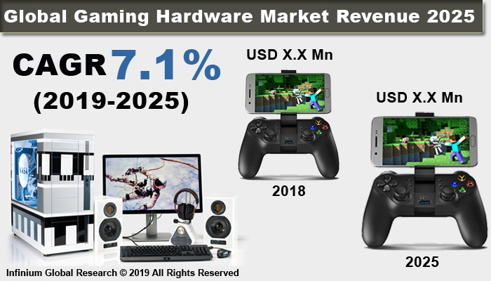 Gaming Hardware Market