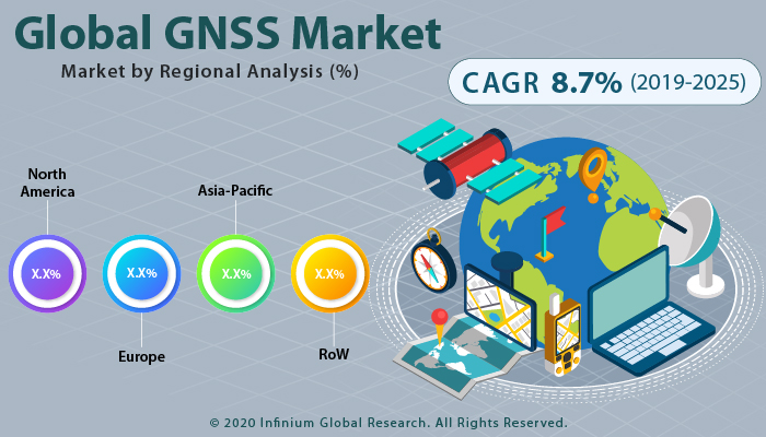 Global GNSS Market