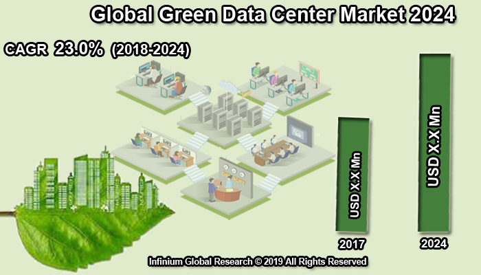 Green Data Center Market