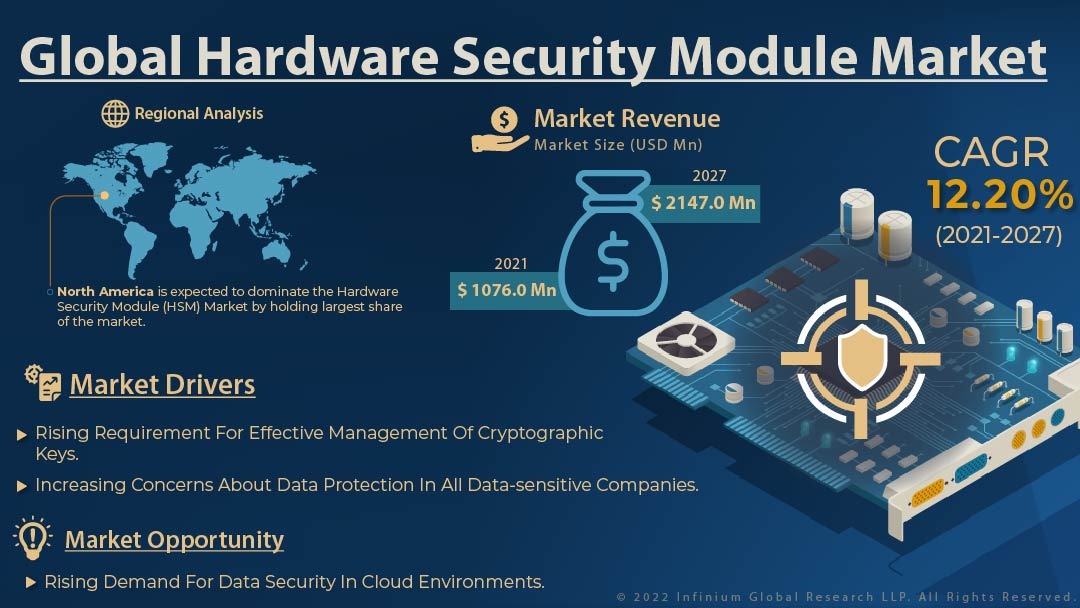 Hardware Security Module Market