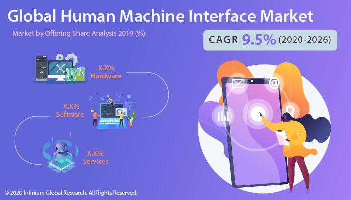 Human Machine Interface Market