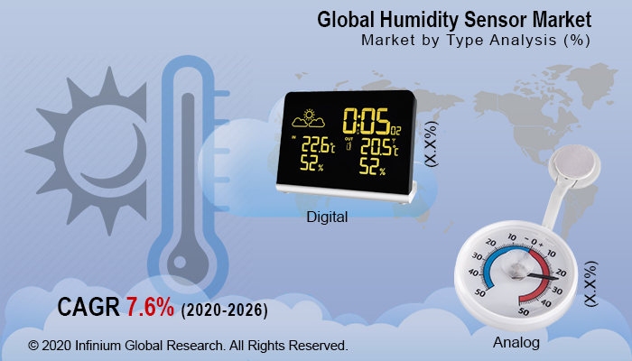 Global Humidity Sensor Market