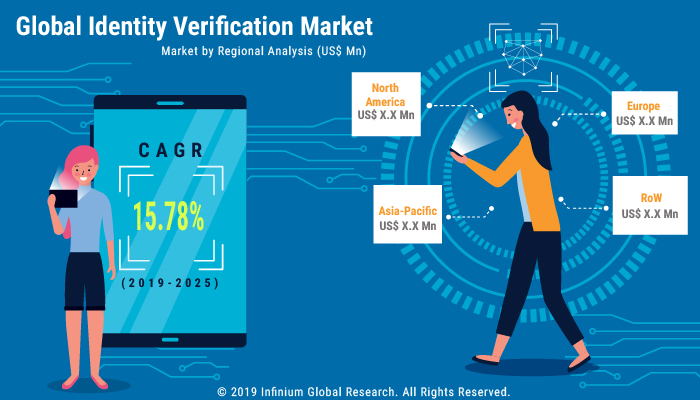 Identity Verification Market