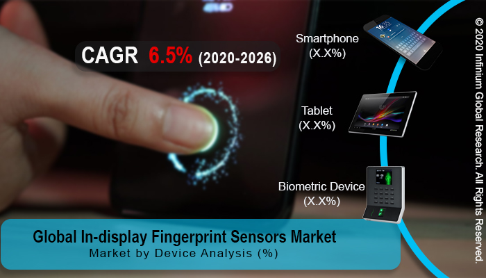 In-display Fingerprint Sensors Market