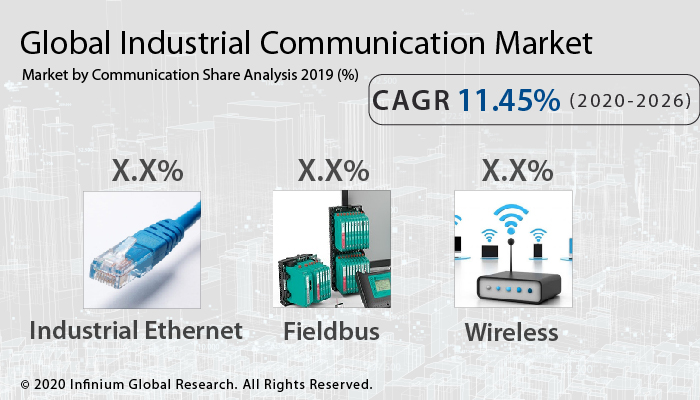 Industrial Communication Market