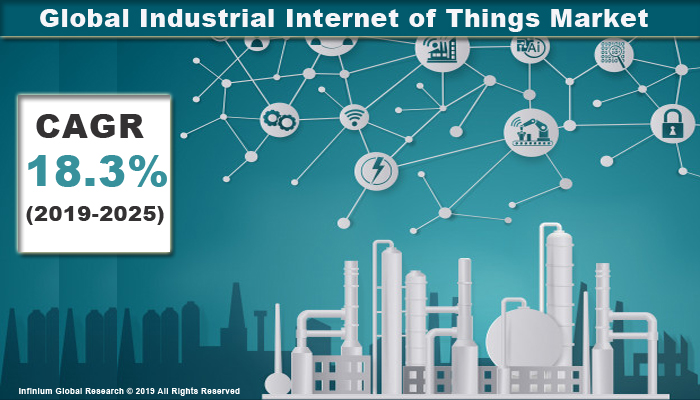 Glolbal Industrial Internet of Things Market