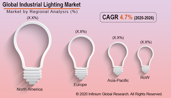Industrial Lighting Market
