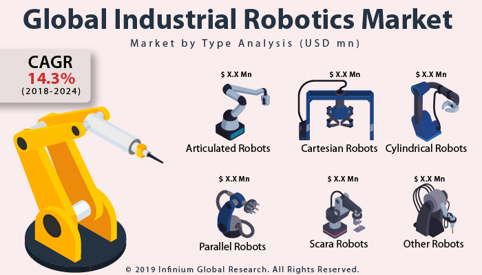 Global Industrial Robotics Market
