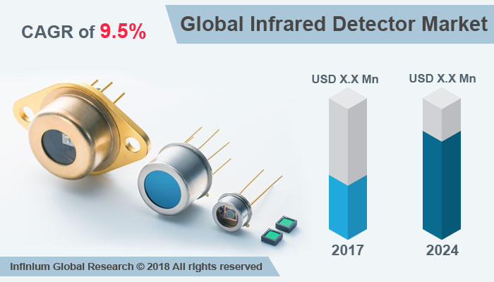 Infrared Detector Market