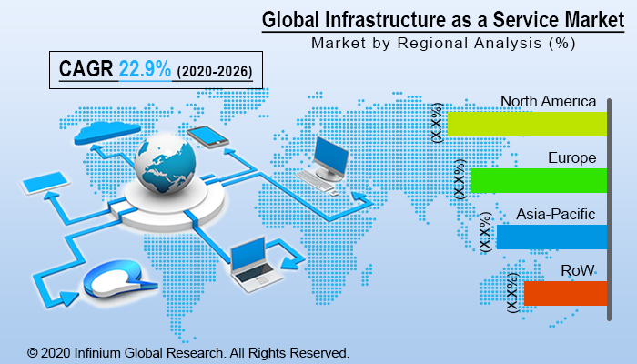 Infrastructure as a Service