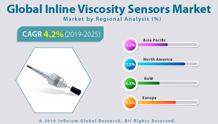 Global Inline Viscosity Sensors Market