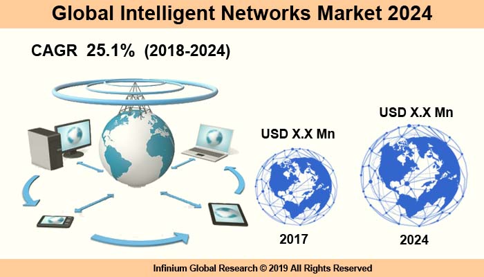 Intelligent Networks Market