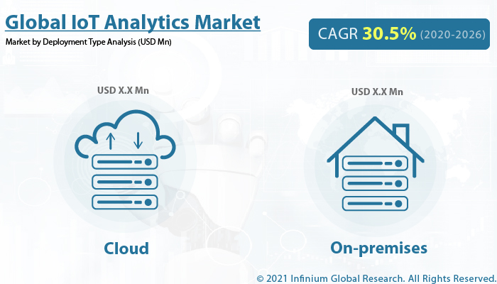 IoT Analytics Market
