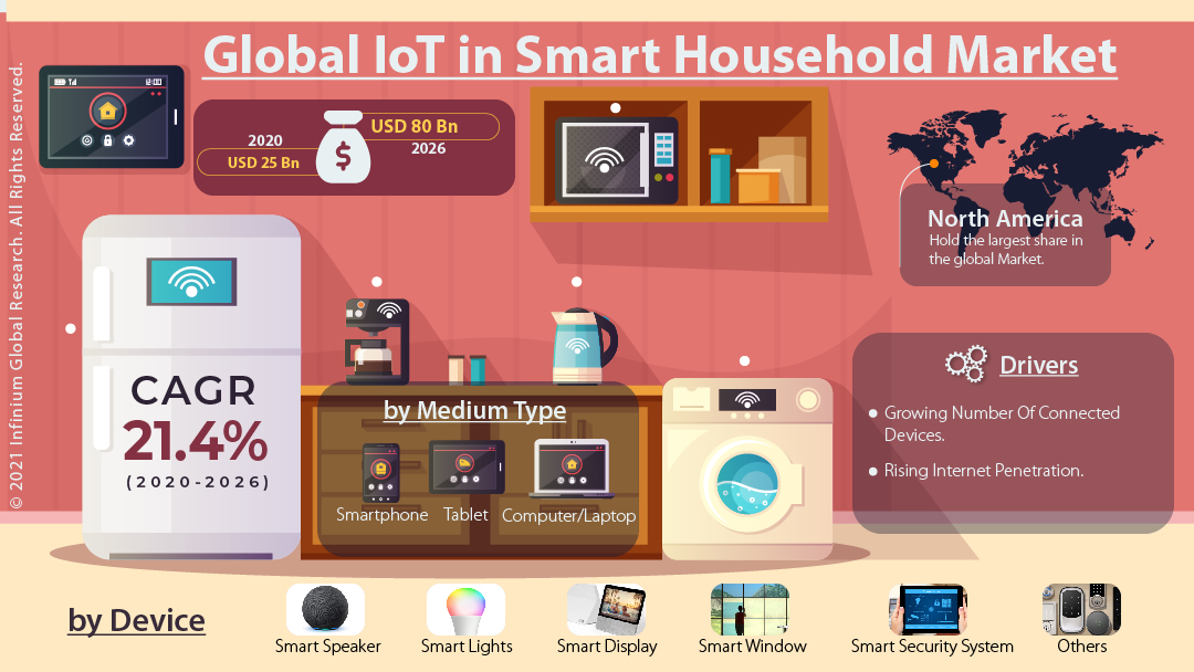 IoT in Smart Household Market