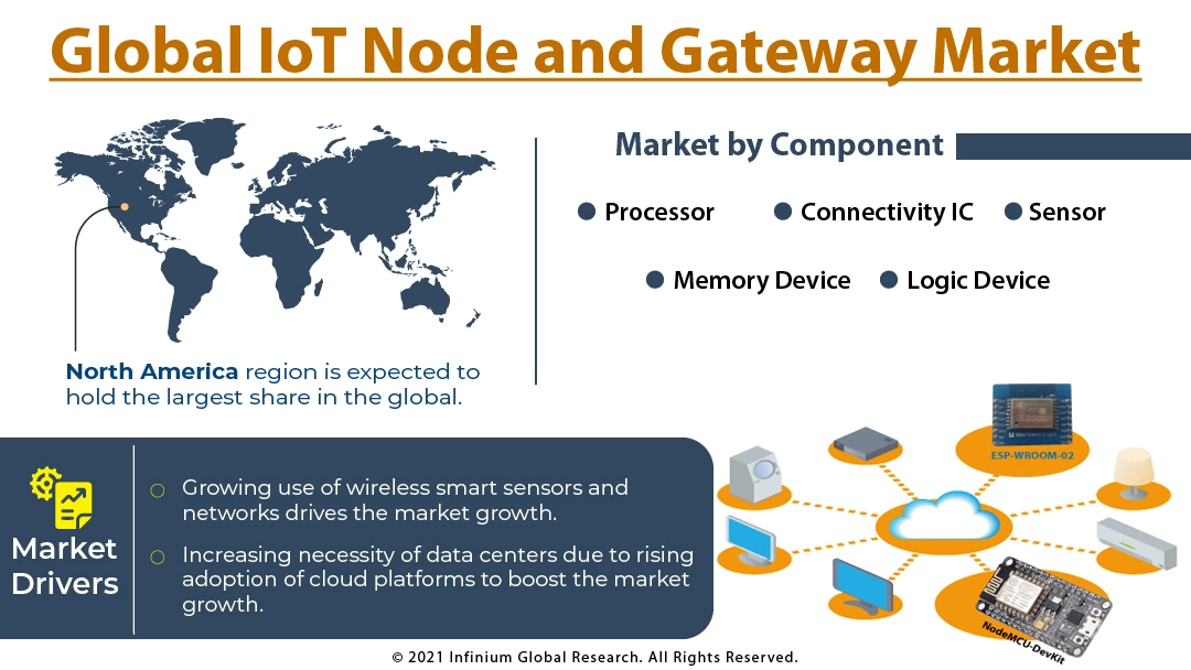 IoT Node and Gateway Market