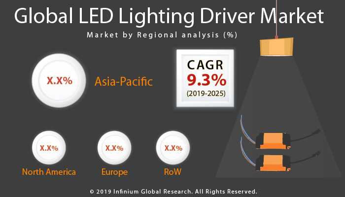 Global LED Lighting Driver Market