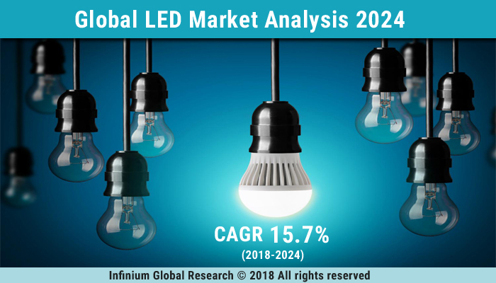 LED Market