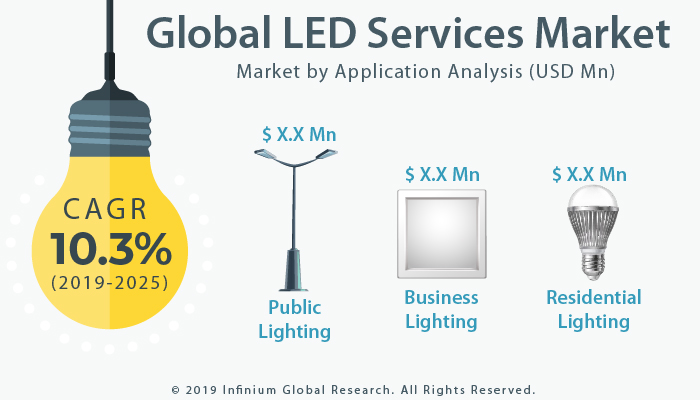 Global LED Services Market