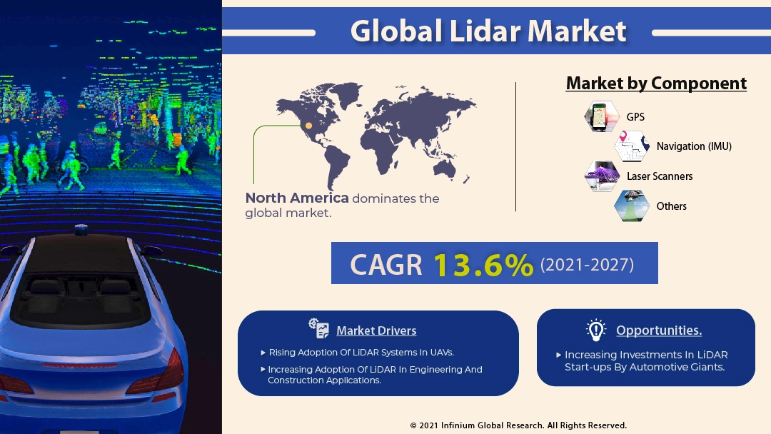 LiDAR Market