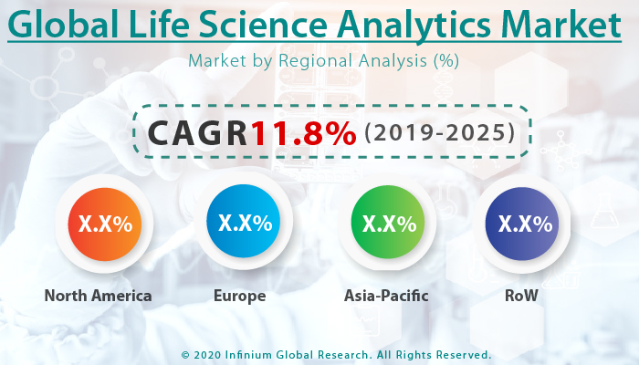 Global Life Science Analytics Market