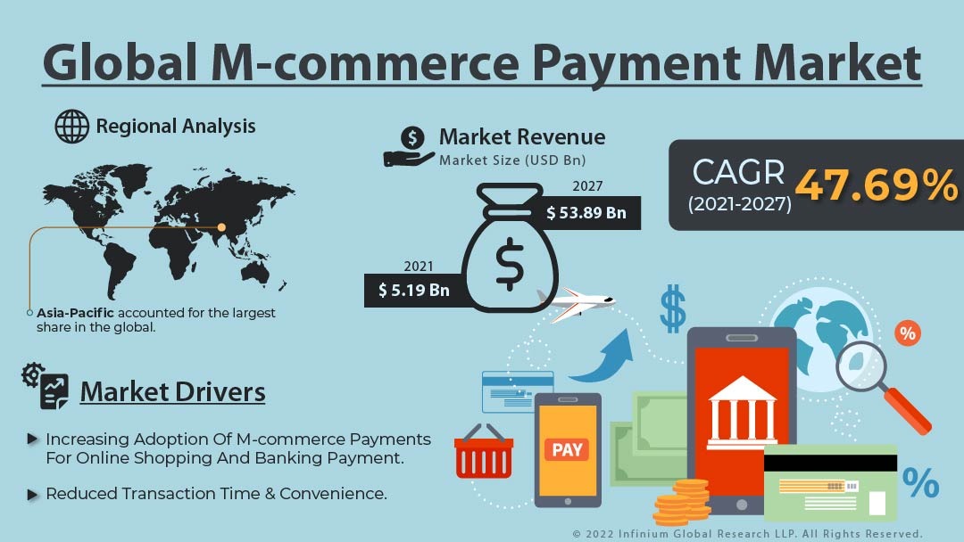 M-commerce Payment Market