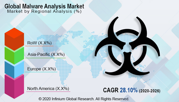Malware Analysis Market