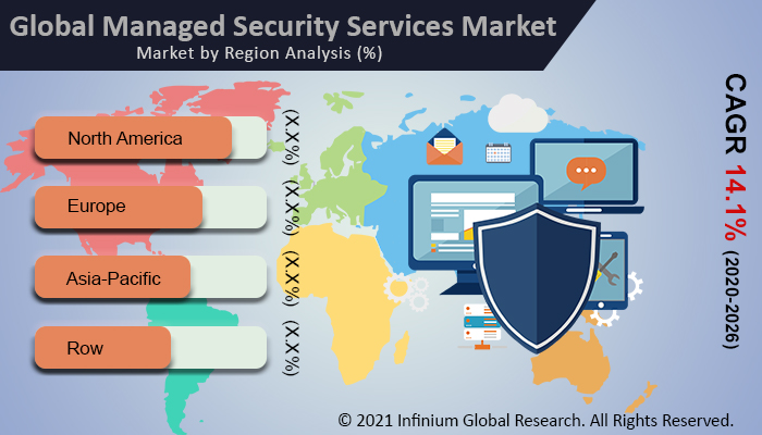 Managed Security Services Market
