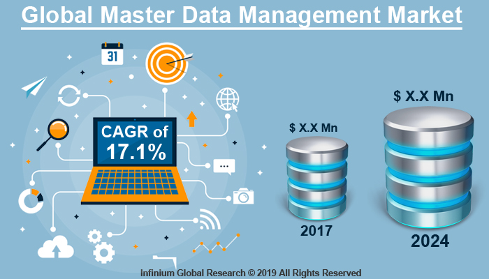 Master Data Management Market