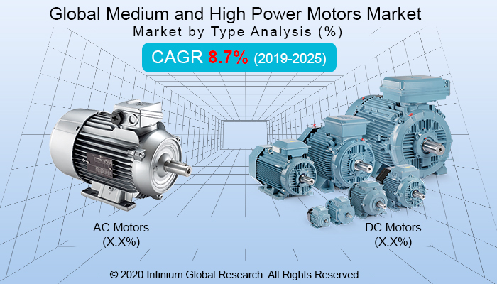 Global Medium and High Power Motors Market