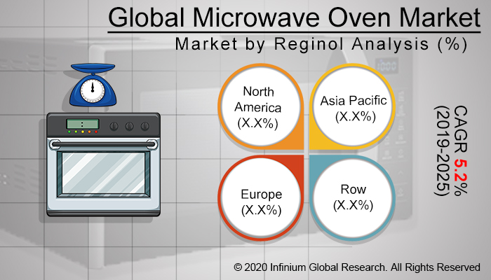 Global Microwave Oven Market
