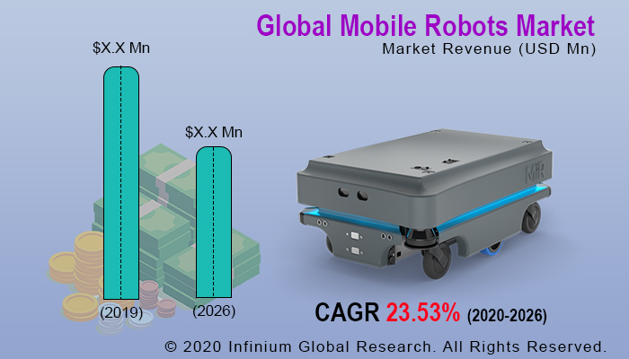 Mobile Robots Market