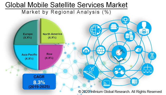 Global Mobile Satellite Services Market